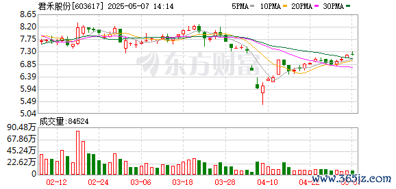 配资操盘技巧官网 君禾股份(603617.SH)5月12日解禁上市356万股，为股权激励股份