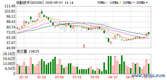 最好的证券公司 华勤技术(603296.SH)5月12日解禁上市95.41万股，为股权激励股份