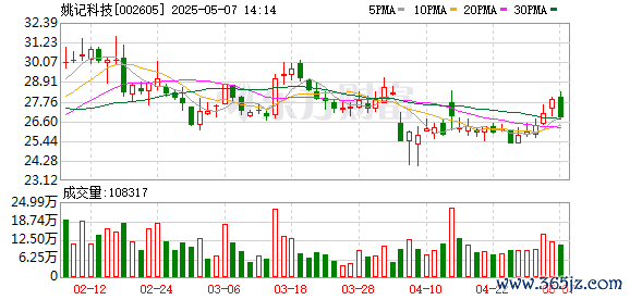股票配资最简单方法 姚记科技(002605.SZ)5月12日解禁上市97.5万股，涉及激励对象11名