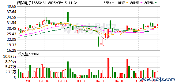 网络股票配资网 威贸电子：国产数据中心散热系统线束一季度已量产